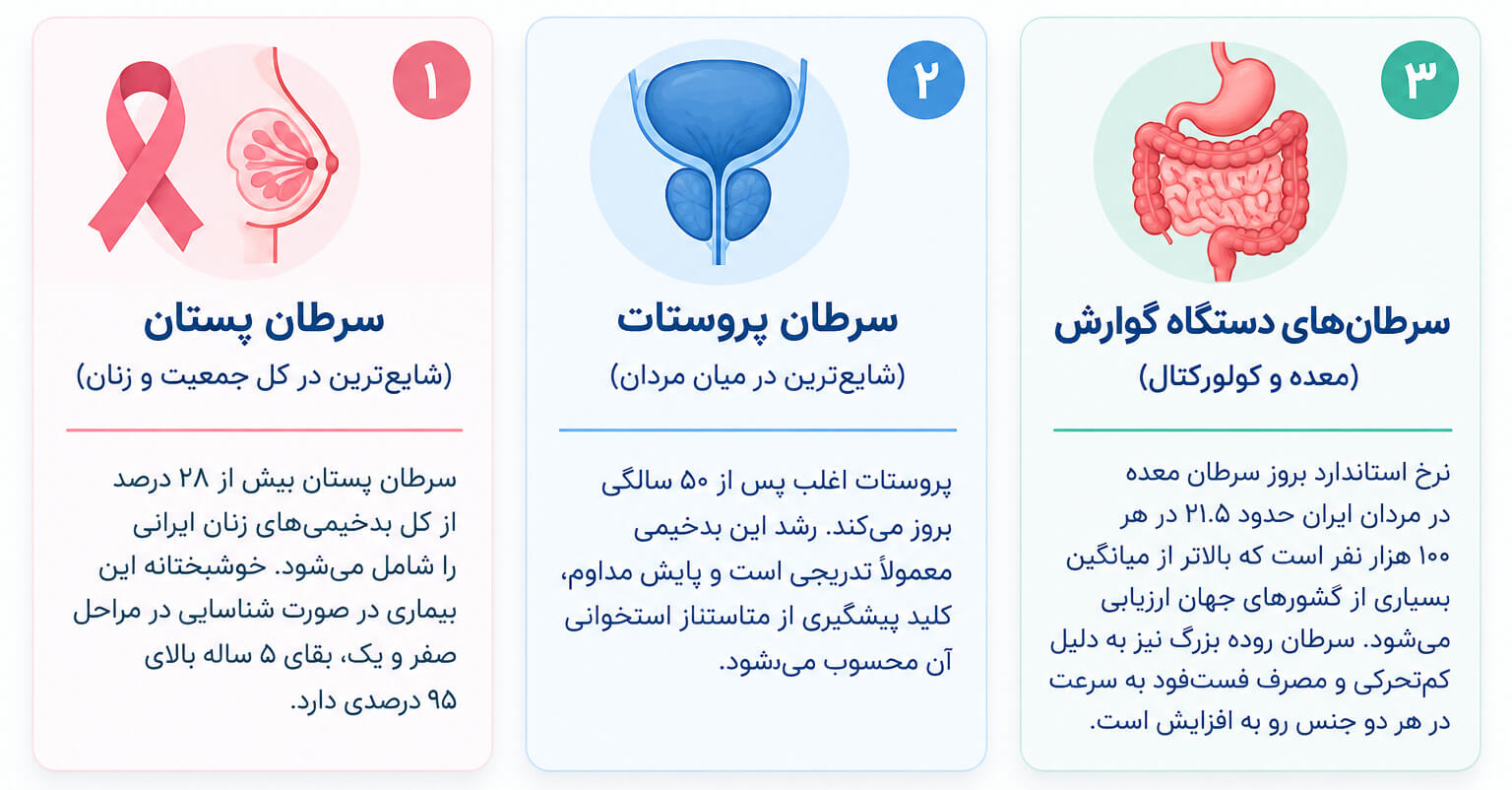 سه سرطان شایع در ایران