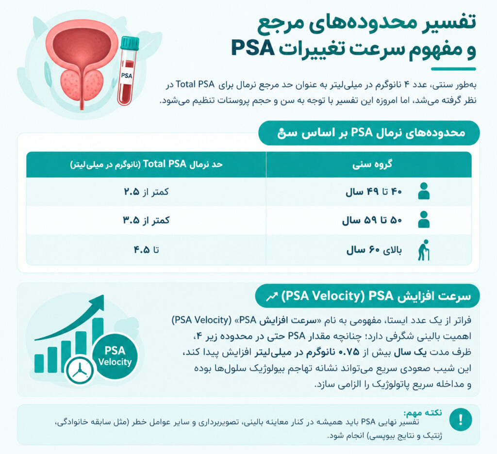 تفسیر محدودههای مرجع و مفهوم سرعت تغییرات PSA
